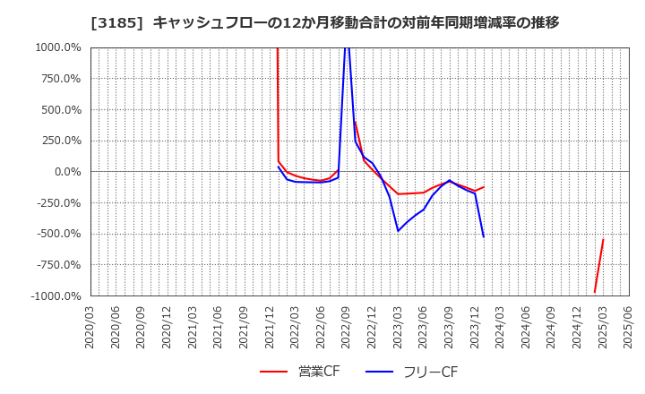 3185 夢展望(株): キャッシュフローの12か月移動合計の対前年同期増減率の推移