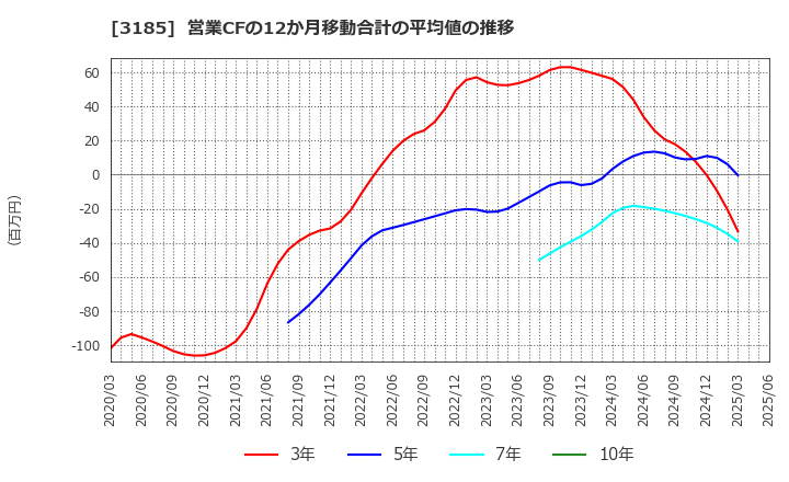 3185 夢展望(株): 営業CFの12か月移動合計の平均値の推移