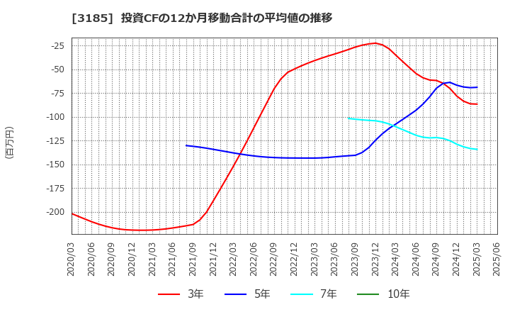 3185 夢展望(株): 投資CFの12か月移動合計の平均値の推移