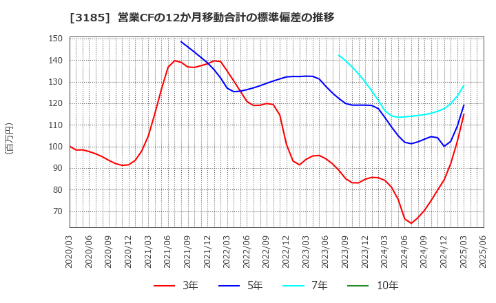 3185 夢展望(株): 営業CFの12か月移動合計の標準偏差の推移