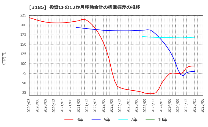 3185 夢展望(株): 投資CFの12か月移動合計の標準偏差の推移