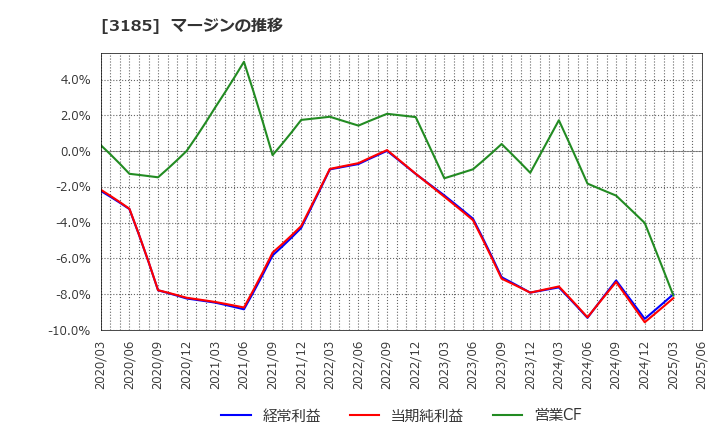 3185 夢展望(株): マージンの推移