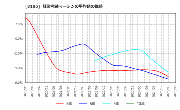 3185 夢展望(株): 経常利益マージンの平均値の推移