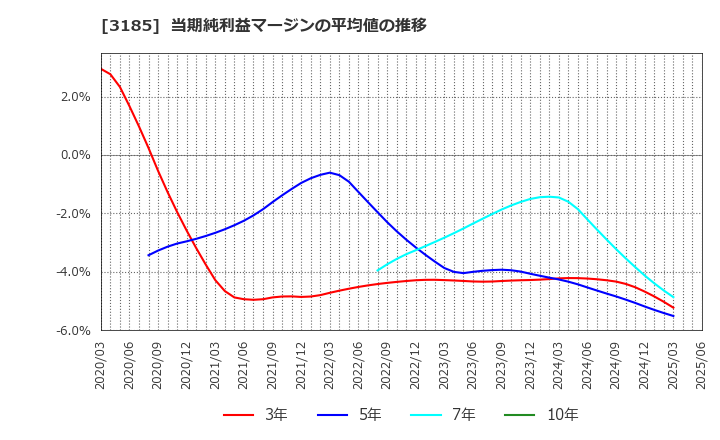 3185 夢展望(株): 当期純利益マージンの平均値の推移