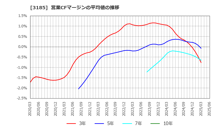 3185 夢展望(株): 営業CFマージンの平均値の推移