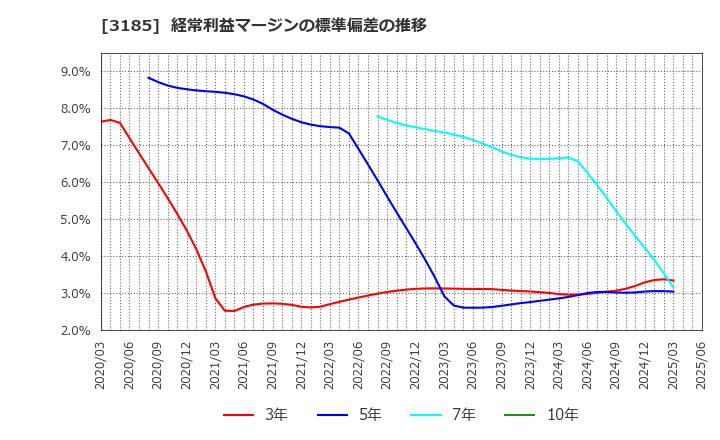 3185 夢展望(株): 経常利益マージンの標準偏差の推移