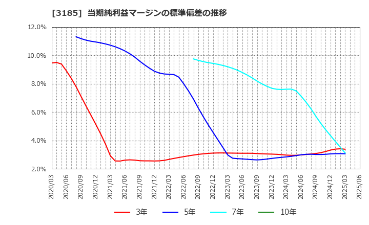 3185 夢展望(株): 当期純利益マージンの標準偏差の推移