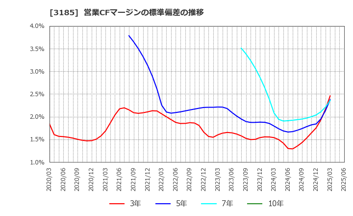 3185 夢展望(株): 営業CFマージンの標準偏差の推移