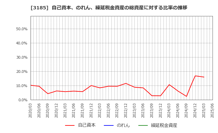 3185 夢展望(株): 自己資本、のれん、繰延税金資産の総資産に対する比率の推移
