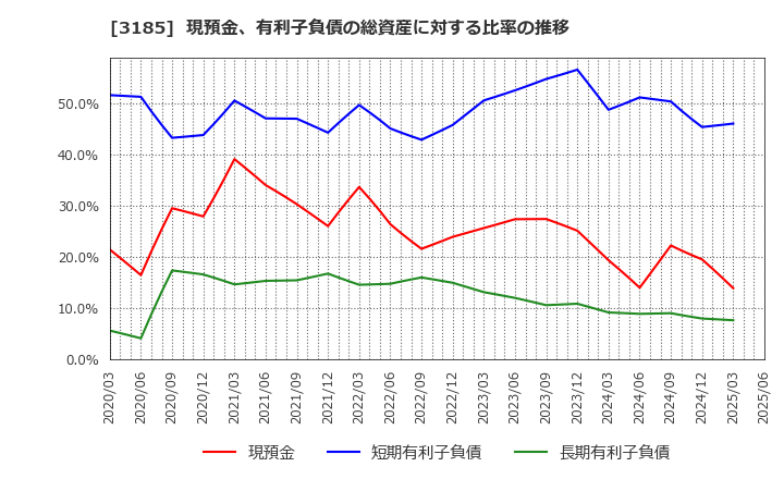 3185 夢展望(株): 現預金、有利子負債の総資産に対する比率の推移