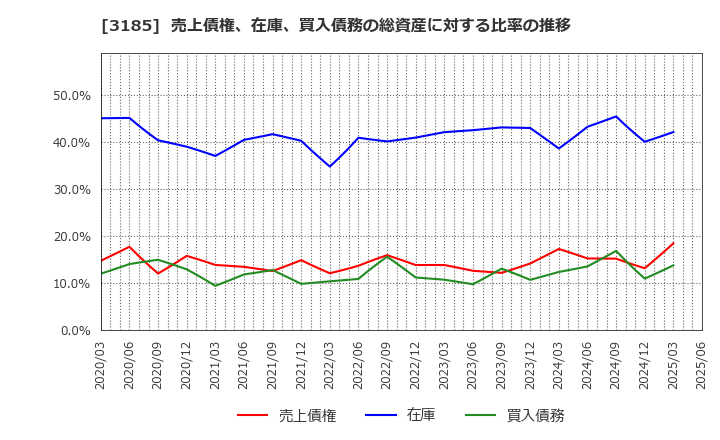 3185 夢展望(株): 売上債権、在庫、買入債務の総資産に対する比率の推移