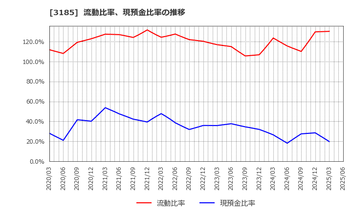 3185 夢展望(株): 流動比率、現預金比率の推移