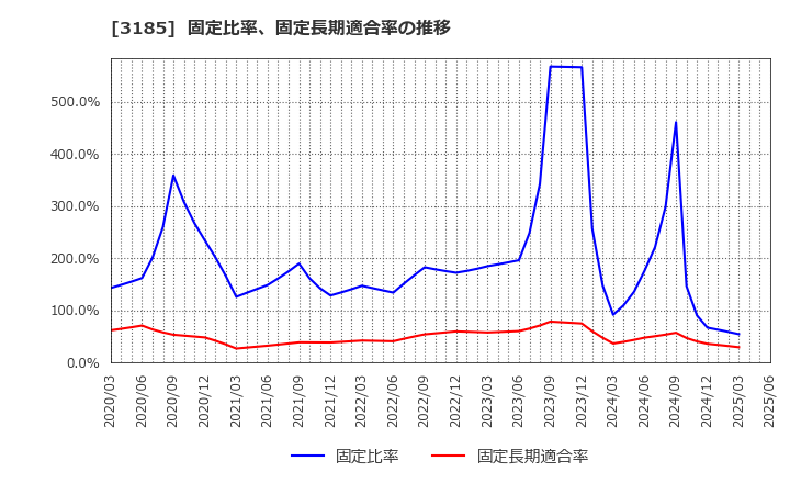 3185 夢展望(株): 固定比率、固定長期適合率の推移