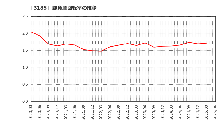 3185 夢展望(株): 総資産回転率の推移