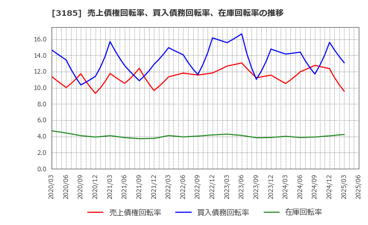 3185 夢展望(株): 売上債権回転率、買入債務回転率、在庫回転率の推移