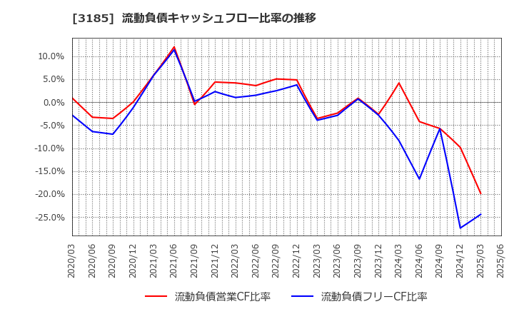 3185 夢展望(株): 流動負債キャッシュフロー比率の推移