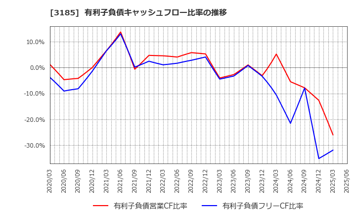3185 夢展望(株): 有利子負債キャッシュフロー比率の推移