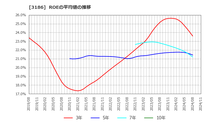 3186 (株)ネクステージ: ROEの平均値の推移