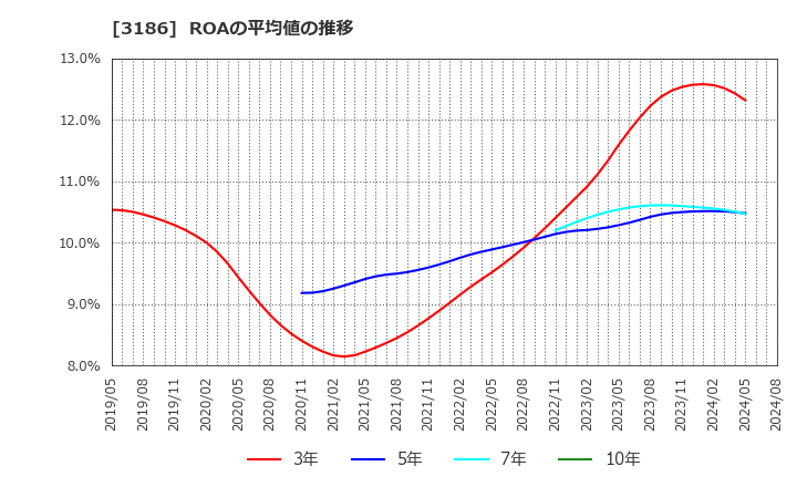 3186 (株)ネクステージ: ROAの平均値の推移