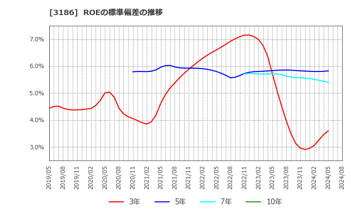 3186 (株)ネクステージ: ROEの標準偏差の推移