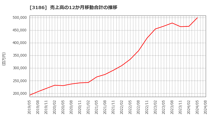 3186 (株)ネクステージ: 売上高の12か月移動合計の推移