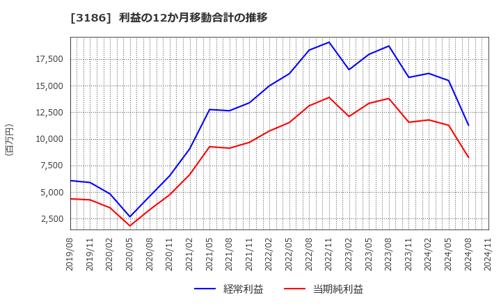 3186 (株)ネクステージ: 利益の12か月移動合計の推移