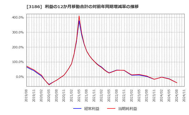 3186 (株)ネクステージ: 利益の12か月移動合計の対前年同期増減率の推移