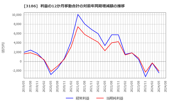 3186 (株)ネクステージ: 利益の12か月移動合計の対前年同期増減額の推移