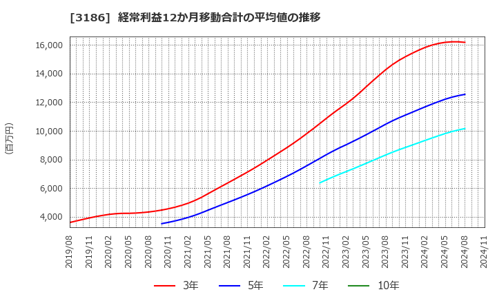 3186 (株)ネクステージ: 経常利益12か月移動合計の平均値の推移