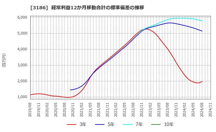 3186 (株)ネクステージ: 経常利益12か月移動合計の標準偏差の推移