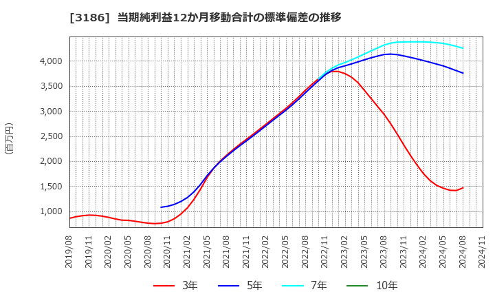 3186 (株)ネクステージ: 当期純利益12か月移動合計の標準偏差の推移