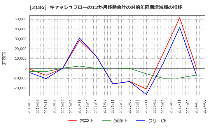 3186 (株)ネクステージ: キャッシュフローの12か月移動合計の対前年同期増減額の推移