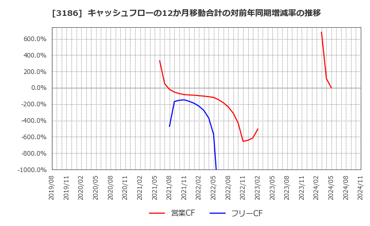 3186 (株)ネクステージ: キャッシュフローの12か月移動合計の対前年同期増減率の推移