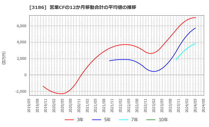 3186 (株)ネクステージ: 営業CFの12か月移動合計の平均値の推移