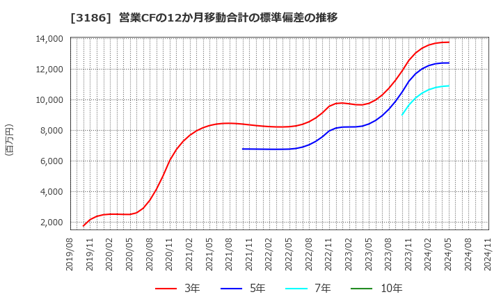 3186 (株)ネクステージ: 営業CFの12か月移動合計の標準偏差の推移