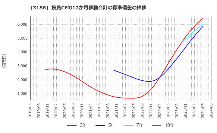 3186 (株)ネクステージ: 投資CFの12か月移動合計の標準偏差の推移