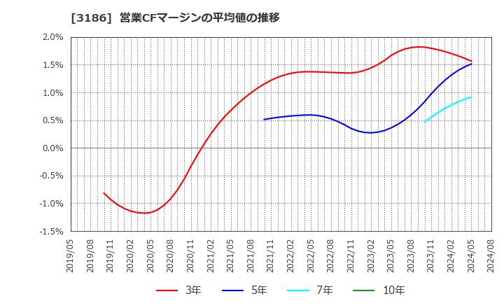 3186 (株)ネクステージ: 営業CFマージンの平均値の推移