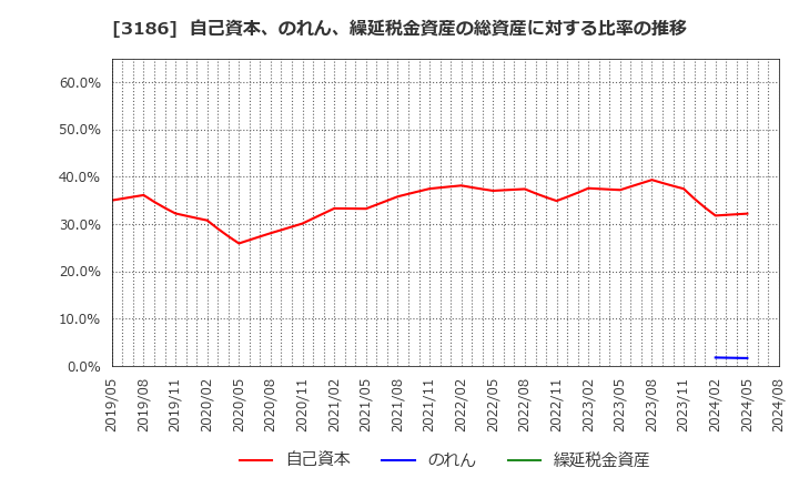 3186 (株)ネクステージ: 自己資本、のれん、繰延税金資産の総資産に対する比率の推移