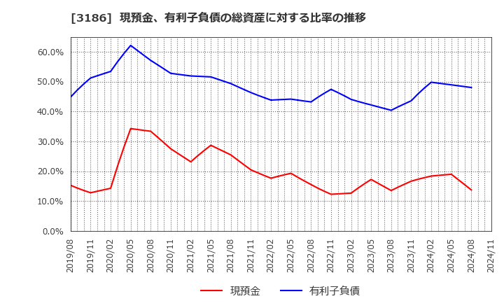 3186 (株)ネクステージ: 現預金、有利子負債の総資産に対する比率の推移