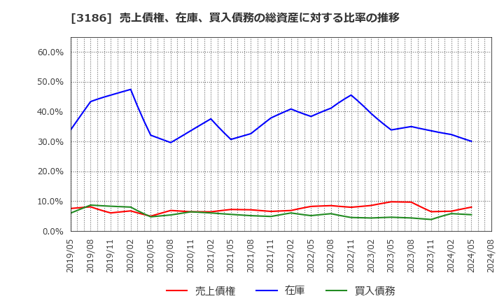 3186 (株)ネクステージ: 売上債権、在庫、買入債務の総資産に対する比率の推移