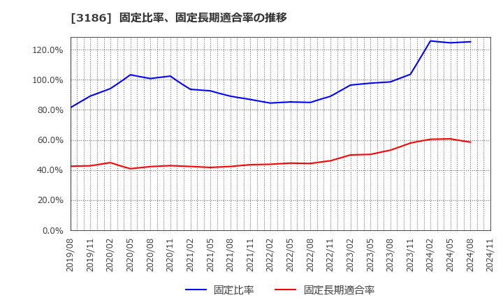 3186 (株)ネクステージ: 固定比率、固定長期適合率の推移