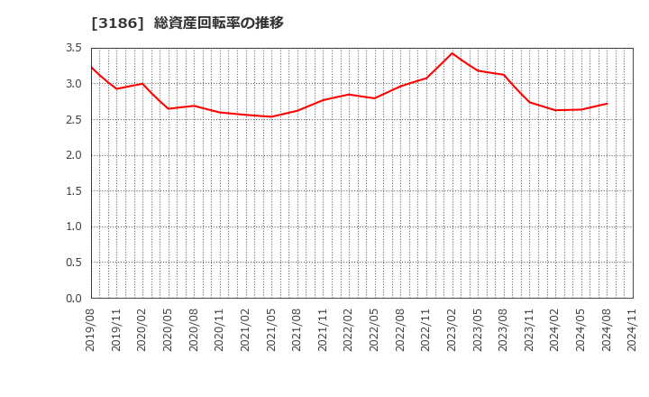 3186 (株)ネクステージ: 総資産回転率の推移