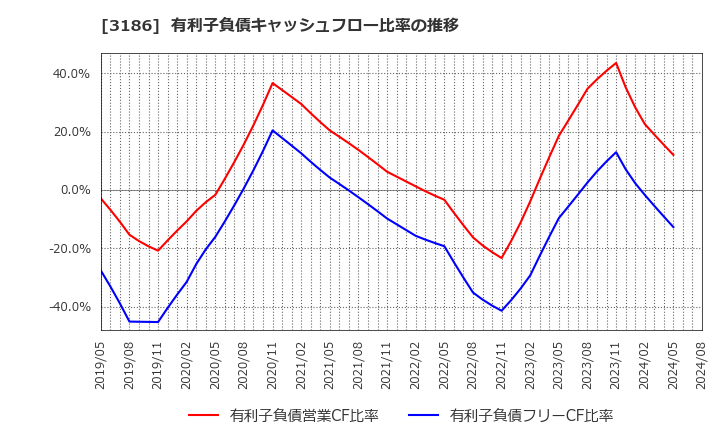 3186 (株)ネクステージ: 有利子負債キャッシュフロー比率の推移