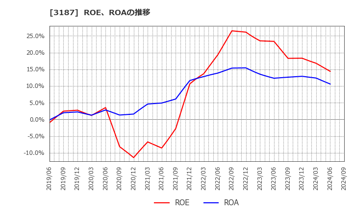 3187 (株)サンワカンパニー: ROE、ROAの推移