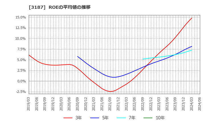 3187 (株)サンワカンパニー: ROEの平均値の推移