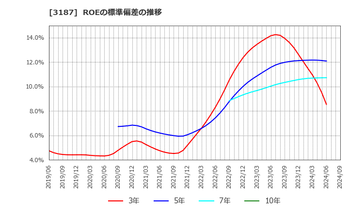 3187 (株)サンワカンパニー: ROEの標準偏差の推移