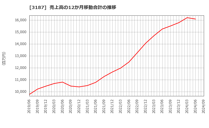 3187 (株)サンワカンパニー: 売上高の12か月移動合計の推移