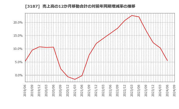 3187 (株)サンワカンパニー: 売上高の12か月移動合計の対前年同期増減率の推移