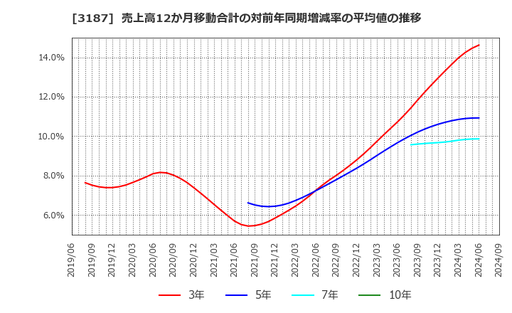 3187 (株)サンワカンパニー: 売上高12か月移動合計の対前年同期増減率の平均値の推移