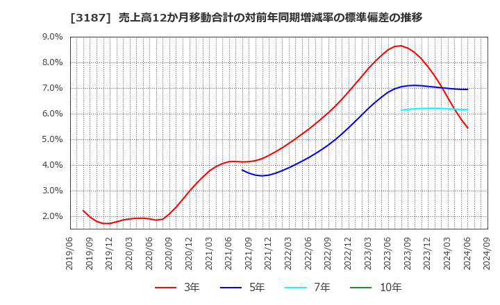 3187 (株)サンワカンパニー: 売上高12か月移動合計の対前年同期増減率の標準偏差の推移